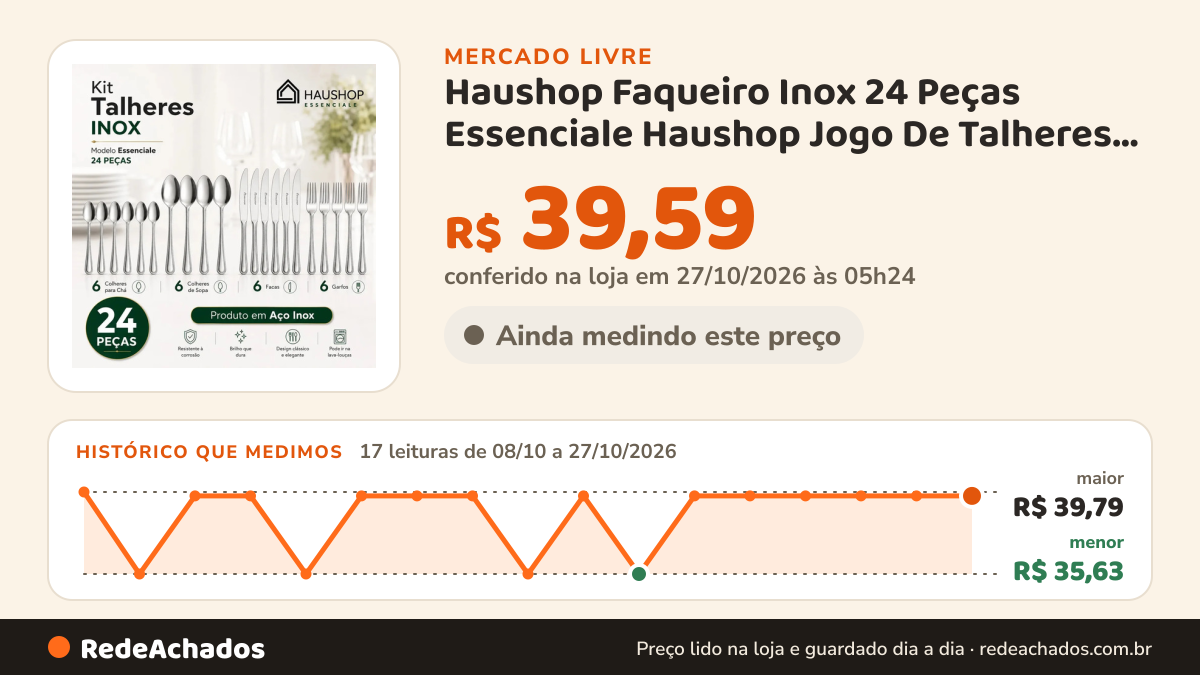 Histórico de preço de Haushop Faqueiro Inox 24 Peças Essenciale Haushop Jogo De Talheres Co no Mercado Livre: 17 leituras de 08/10/2026 a 27/10/2026, menor R$ 35,63, maior R$ 39,79; R$ 39,59 conferido em 26/10/2026 às 23h54