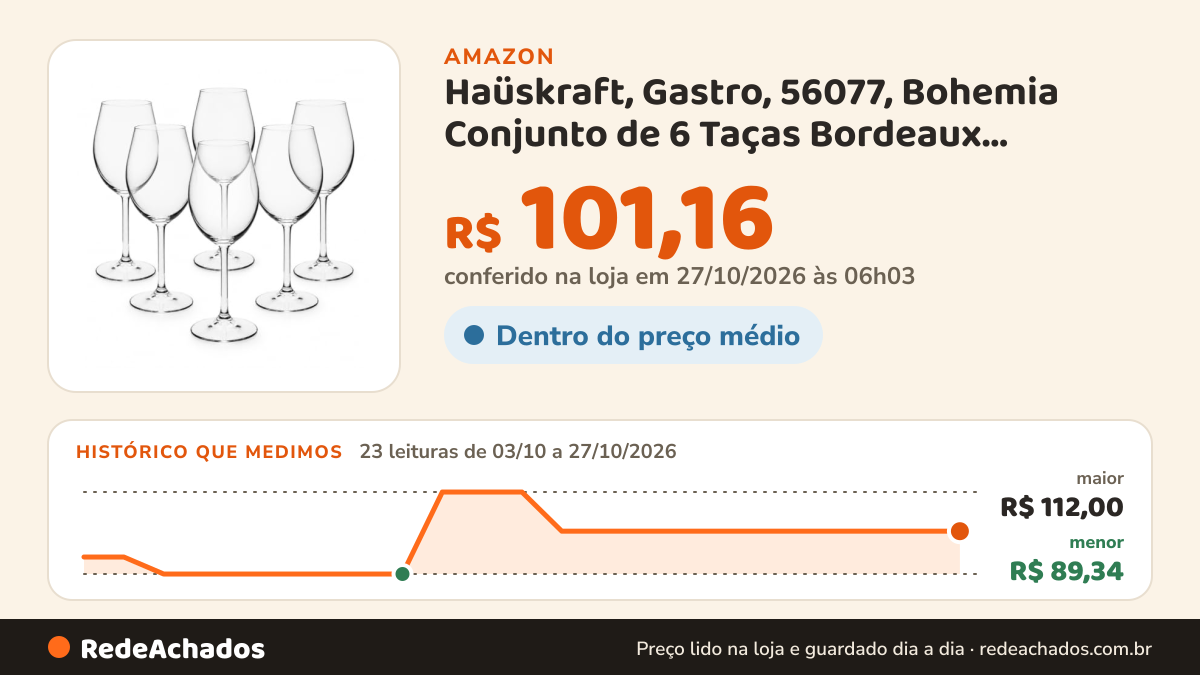 Histórico de preço de Haüskraft, Gastro, 56077, Bohemia Conjunto de 6 Taças Bordeaux, Transparente na Amazon: 23 leituras de 03/10/2026 a 27/10/2026, menor R$ 89,34, maior R$ 112,00; R$ 101,16 conferido em 27/10/2026 às 06h03