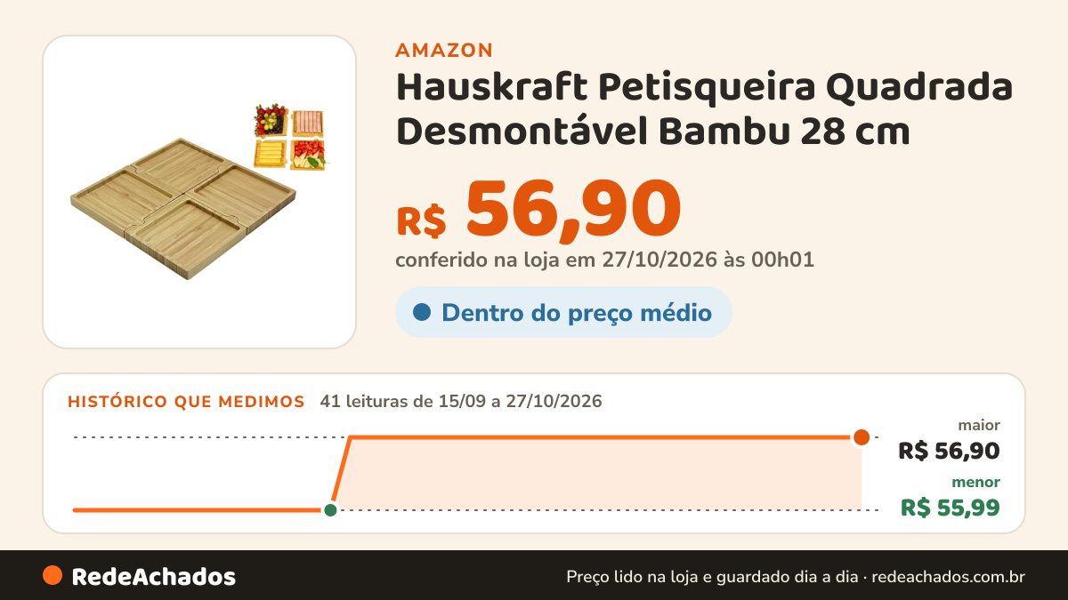 Histórico de preço de Hauskraft Petisqueira Quadrada Desmontável Bambu 28 cm na Amazon: 41 leituras de 15/09/2026 a 27/10/2026, menor R$ 55,99, maior R$ 56,90; R$ 56,90 conferido em 27/10/2026 às 00h01