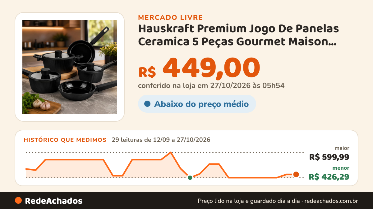Histórico de preço de Hauskraft Premium Jogo De Panelas Ceramica 5 Peças Gourmet Maison Indução Gás Mai no Mercado Livre: 29 leituras de 12/09/2026 a 27/10/2026, menor R$ 426,29, maior R$ 599,99; R$ 449,00 conferido em 27/10/2026 às 05h54