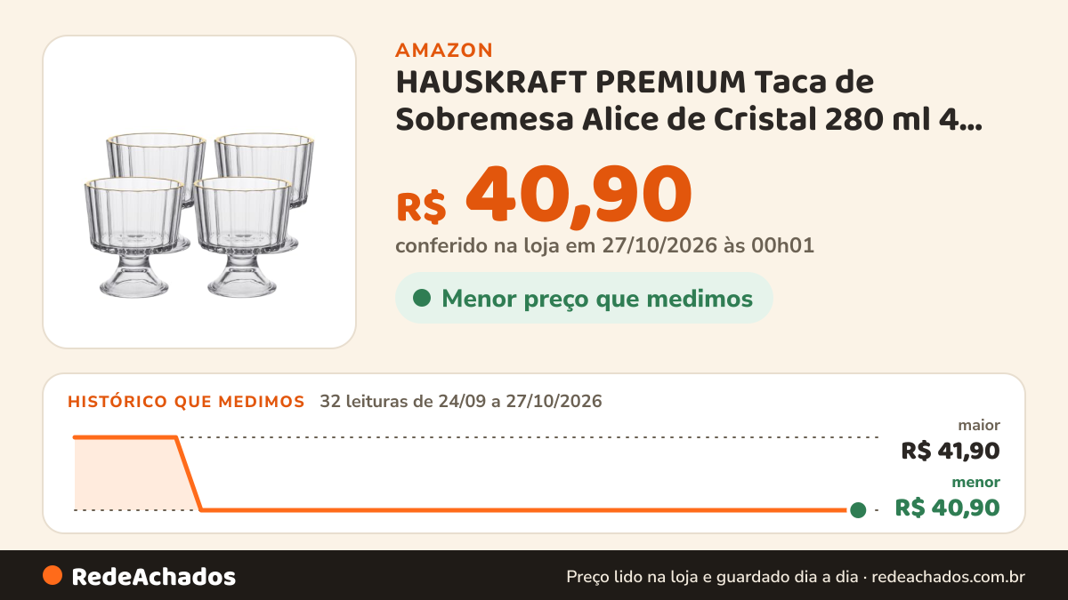 Histórico de preço de HAUSKRAFT PREMIUM Taca de Sobremesa Alice de Cristal 280 ml 4 Pecas na Amazon: 32 leituras de 24/09/2026 a 27/10/2026, menor R$ 40,90, maior R$ 41,90; R$ 40,90 conferido em 27/10/2026 às 00h01