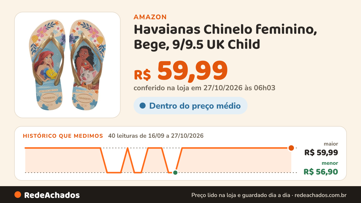 Histórico de preço de Havaianas Chinelo feminino, Bege, 9/9.5 UK Child na Amazon: 40 leituras de 16/09/2026 a 27/10/2026, menor R$ 56,90, maior R$ 59,99; R$ 59,99 conferido em 27/10/2026 às 06h03