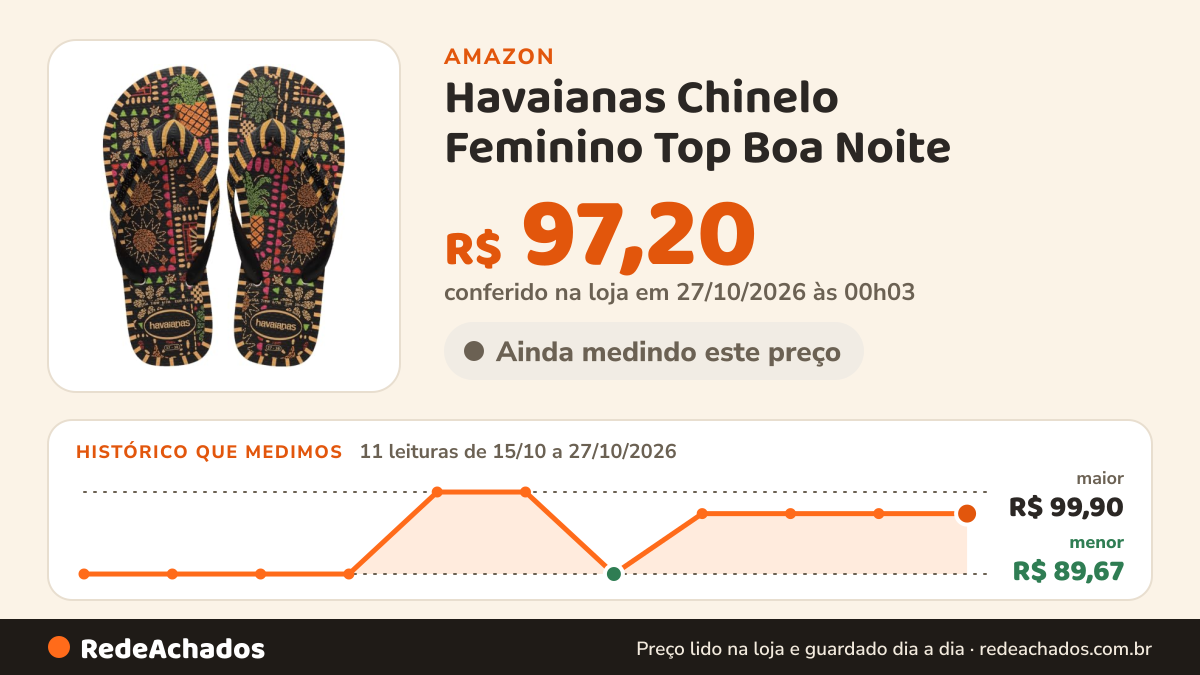Histórico de preço de Havaianas Chinelo Feminino Top Boa Noite na Amazon: 11 leituras de 15/10/2026 a 27/10/2026, menor R$ 89,67, maior R$ 99,90; R$ 97,20 conferido em 27/10/2026 às 00h03