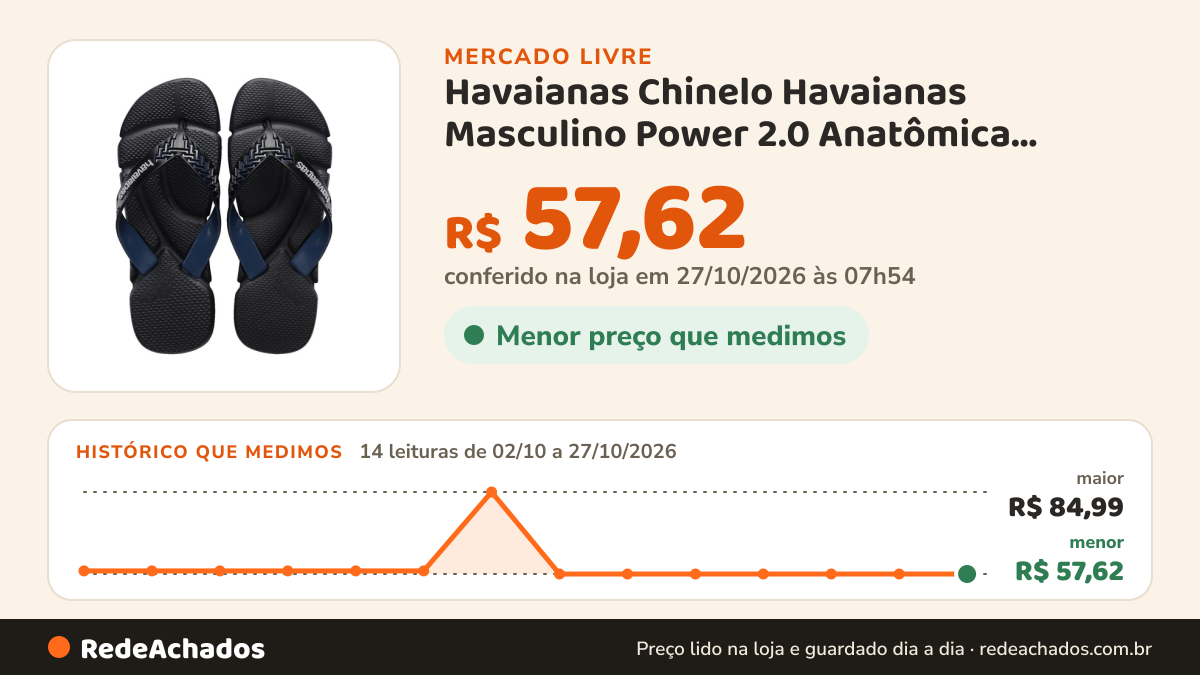 Histórico de preço de Havaianas Chinelo Havaianas Masculino Power 2.0 Anatômica Massageadora no Mercado Livre: 13 leituras de 02/10/2026 a 26/10/2026, menor R$ 57,62, maior R$ 84,99