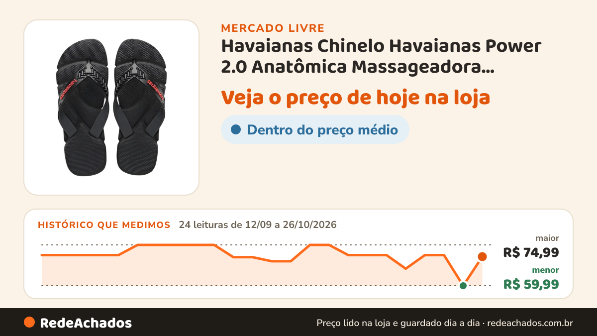 Histórico de preço de Havaianas Chinelo Havaianas Power 2.0 Anatômica Massageadora Masculino no Mercado Livre: 24 leituras de 12/09/2026 a 26/10/2026, menor R$ 59,99, maior R$ 74,99