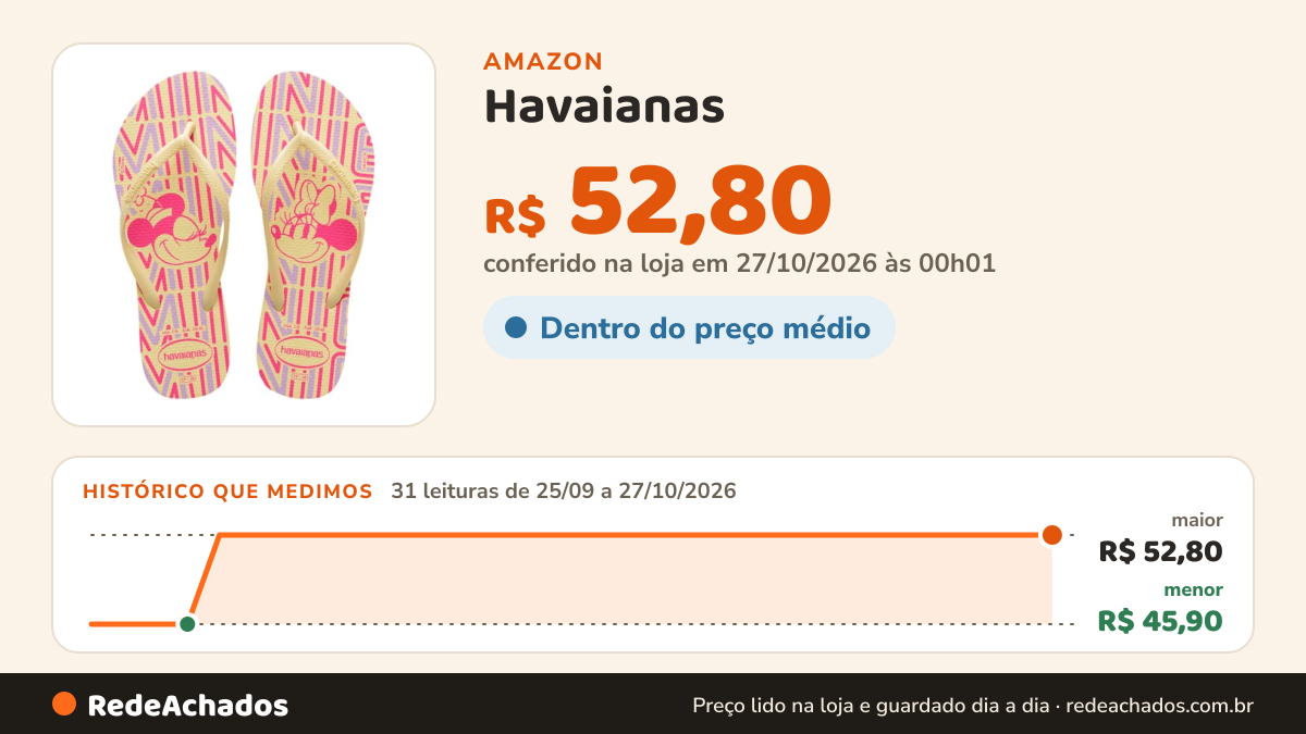 Histórico de preço de Havaianas - Chinelo Havaianas Slim Disney Buttercream na Amazon: 31 leituras de 25/09/2026 a 27/10/2026, menor R$ 45,90, maior R$ 52,80; R$ 52,80 conferido em 27/10/2026 às 00h01