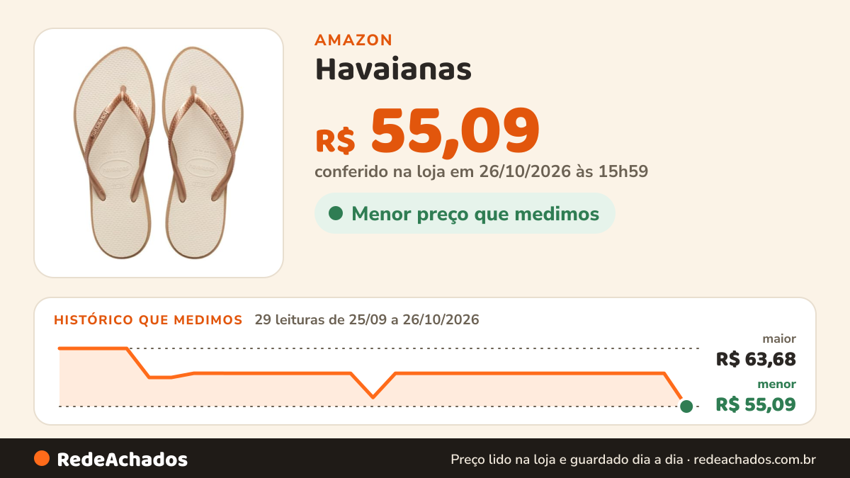 Histórico de preço de Havaianas - Chinelo Havaianas Slim Point na Amazon: 29 leituras de 25/09/2026 a 26/10/2026, menor R$ 55,09, maior R$ 63,68; R$ 55,09 conferido em 26/10/2026 às 15h59