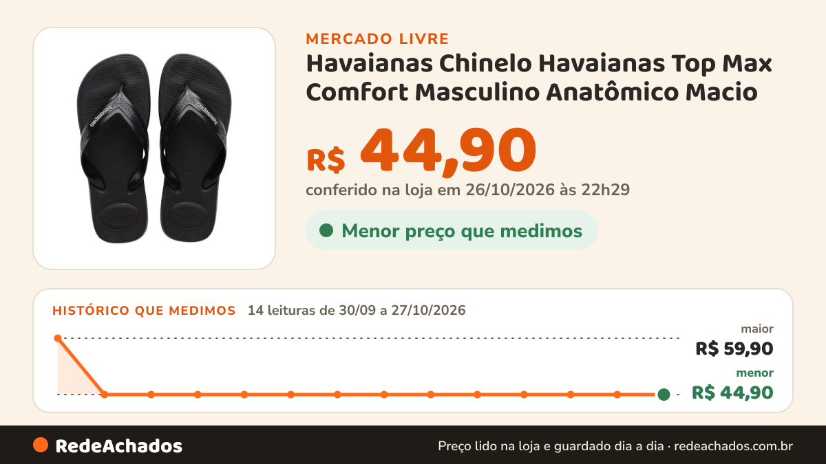 Histórico de preço de Havaianas Chinelo Havaianas Top Max Comfort Masculino Anatômico Macio no Mercado Livre: 14 leituras de 30/09/2026 a 27/10/2026, menor R$ 44,90, maior R$ 59,90; R$ 44,90 conferido em 26/10/2026 às 22h29