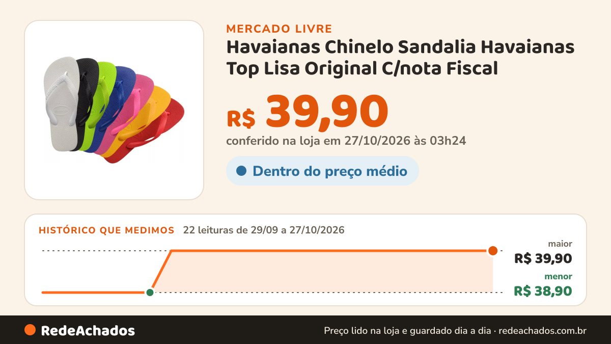 Histórico de preço de Havaianas Chinelo Sandalia Havaianas Top Lisa Original C/nota Fiscal no Mercado Livre: 22 leituras de 29/09/2026 a 27/10/2026, menor R$ 38,90, maior R$ 39,90; R$ 39,90 conferido em 27/10/2026 às 03h24