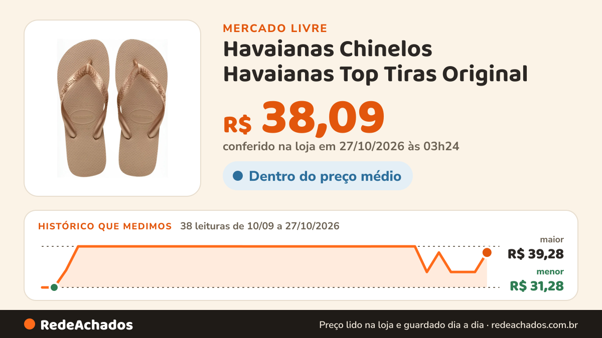 Histórico de preço de Havaianas Chinelos Havaianas Top Tiras Original no Mercado Livre: 38 leituras de 10/09/2026 a 27/10/2026, menor R$ 31,28, maior R$ 39,28; R$ 38,09 conferido em 27/10/2026 às 03h24