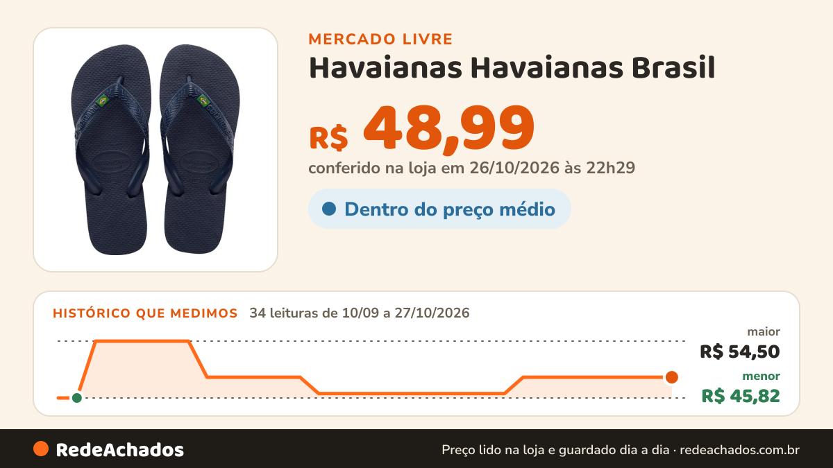 Histórico de preço de Havaianas Havaianas Brasil - Original - Mod Light - Varias Cores. no Mercado Livre: 34 leituras de 10/09/2026 a 27/10/2026, menor R$ 45,82, maior R$ 54,50; R$ 48,99 conferido em 26/10/2026 às 22h29