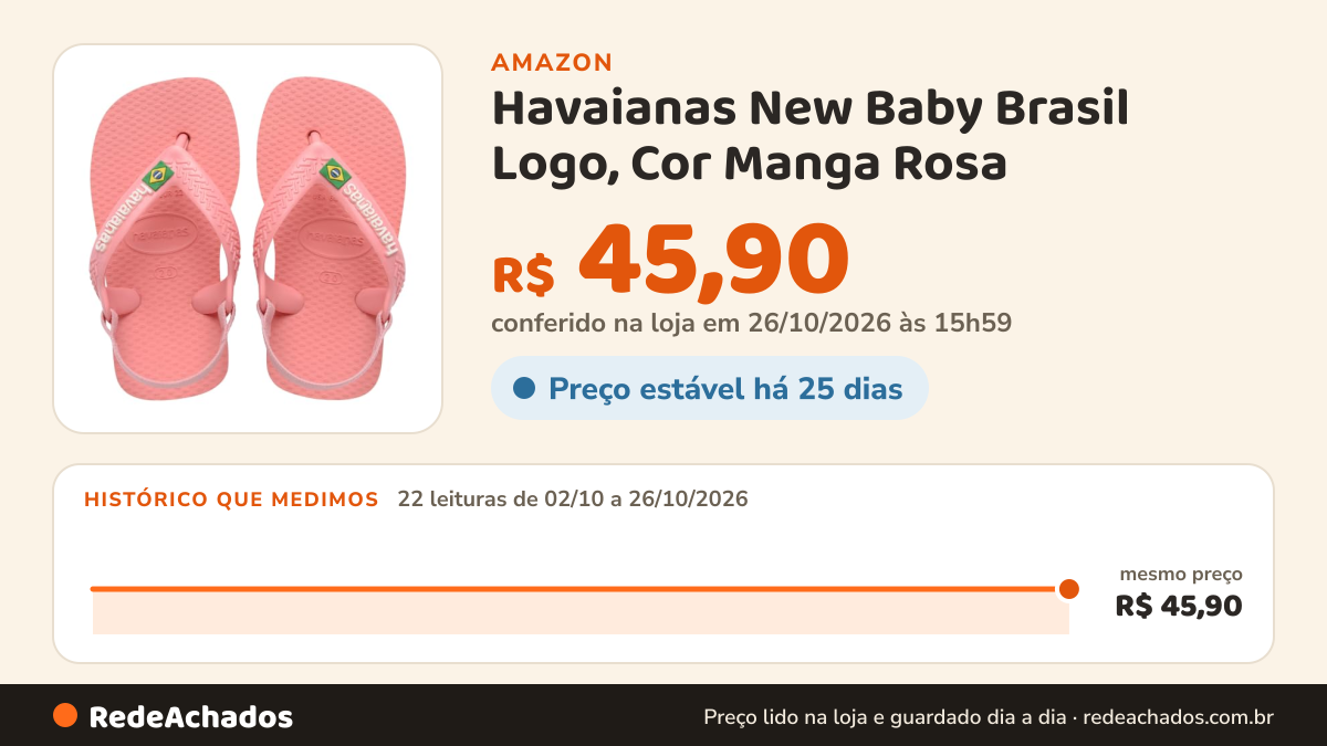 Histórico de preço de Havaianas New Baby Brasil Logo, Cor Manga Rosa (BR, Bebê, Numérico, 19) na Amazon: 22 leituras de 02/10/2026 a 26/10/2026, mesmo preço, R$ 45,90, em todas; R$ 45,90 conferido em 26/10/2026 às 15h59