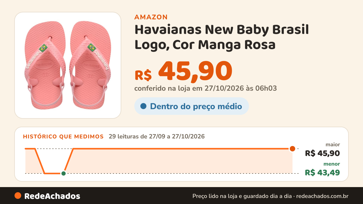 Histórico de preço de Havaianas New Baby Brasil Logo, Cor Manga Rosa (BR, Bebê, Numérico, 20) na Amazon: 29 leituras de 27/09/2026 a 27/10/2026, menor R$ 43,49, maior R$ 45,90; R$ 45,90 conferido em 27/10/2026 às 06h03