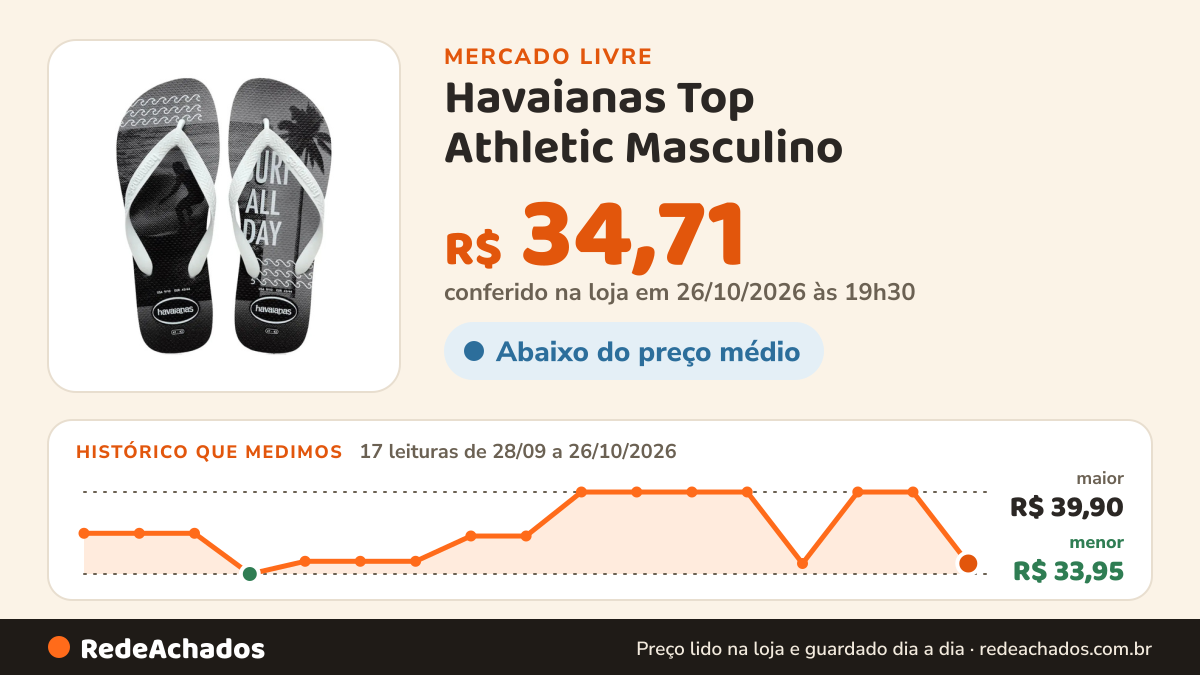 Histórico de preço de Havaianas Top Athletic Masculino - Chinelo Casual no Mercado Livre: 17 leituras de 28/09/2026 a 26/10/2026, menor R$ 33,95, maior R$ 39,90; R$ 34,71 conferido em 26/10/2026 às 19h30