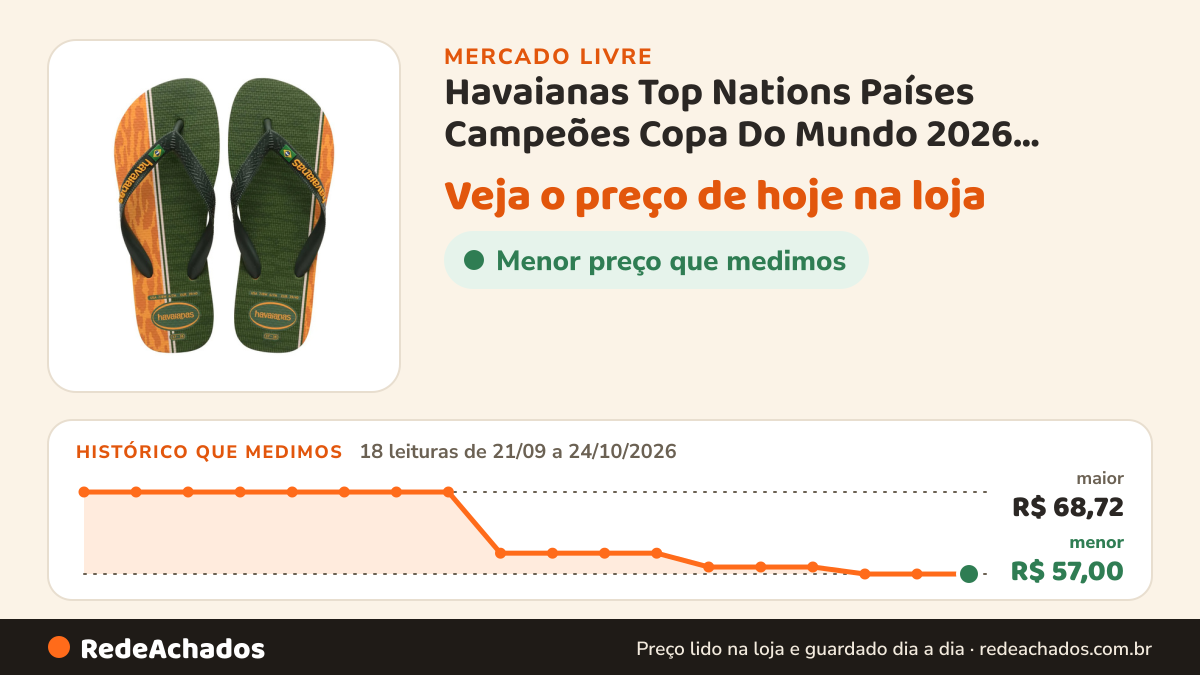 Histórico de preço de Havaianas Top Nations Países Campeões Copa Do Mundo 2026 Verde Amarelo Brasil 37/38 no Mercado Livre: 18 leituras de 21/09/2026 a 24/10/2026, menor R$ 57,00, maior R$ 68,72