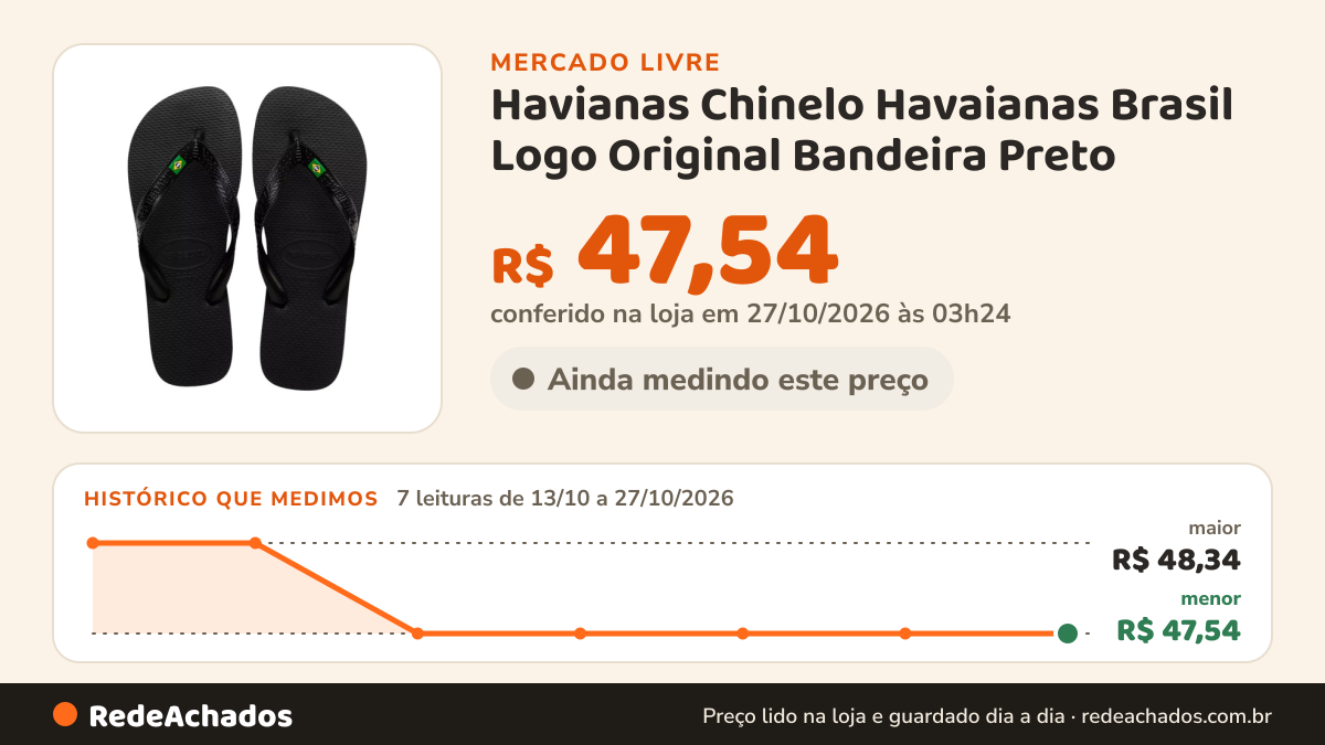 Histórico de preço de Havianas Chinelo Havaianas Brasil Logo Original Bandeira Preto no Mercado Livre: 7 leituras de 13/10/2026 a 27/10/2026, menor R$ 47,54, maior R$ 48,34; R$ 47,54 conferido em 27/10/2026 às 03h24