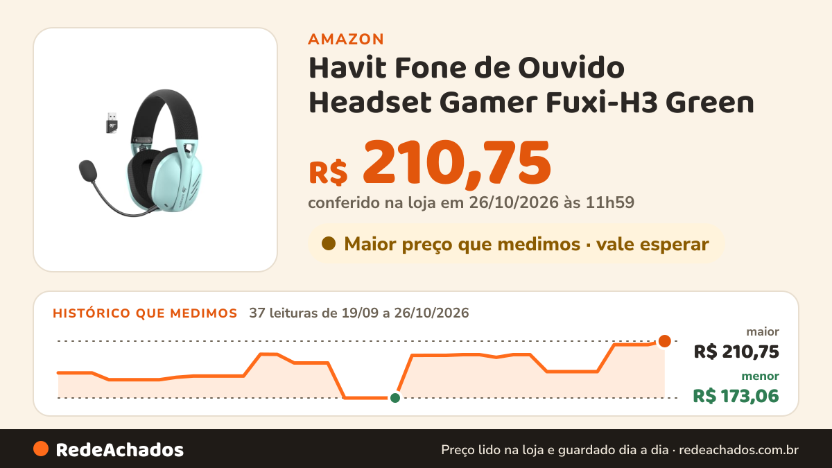Histórico de preço de Havit Fone de Ouvido Headset Gamer Fuxi-H3 Green na Amazon: 37 leituras de 19/09/2026 a 26/10/2026, menor R$ 173,06, maior R$ 210,75; R$ 210,75 conferido em 26/10/2026 às 11h59