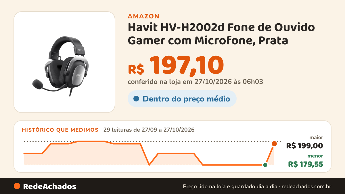 Histórico de preço de Havit HV-H2002d Fone de Ouvido Gamer com Microfone, Prata na Amazon: 28 leituras de 27/09/2026 a 25/10/2026, menor R$ 179,55, maior R$ 199,00