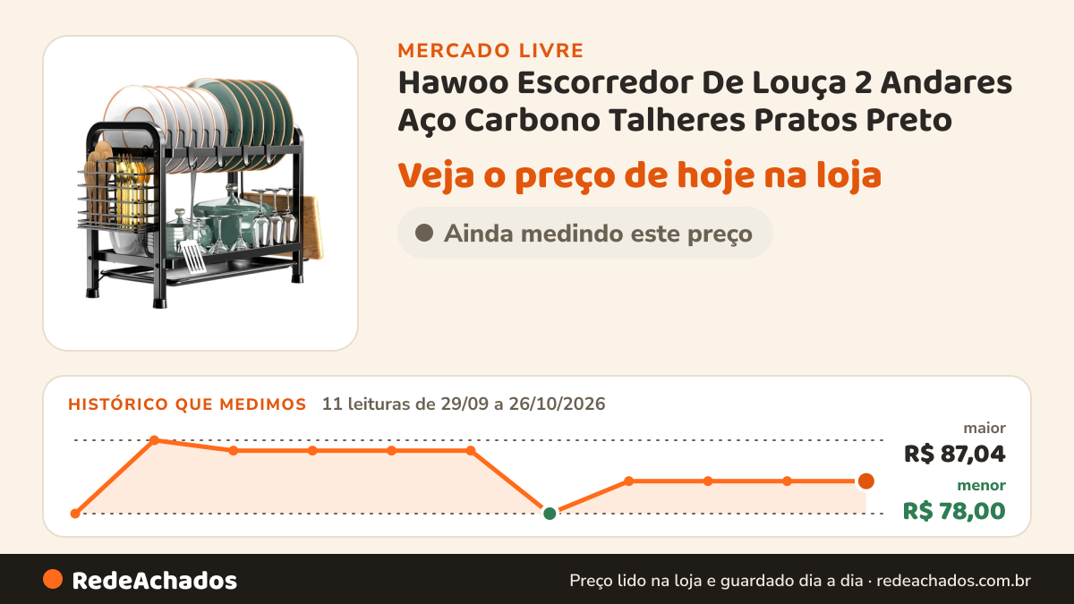 Histórico de preço de Hawoo Escorredor De Louça 2 Andares Aço Carbono Talheres Pratos Preto no Mercado Livre: 11 leituras de 29/09/2026 a 26/10/2026, menor R$ 78,00, maior R$ 87,04