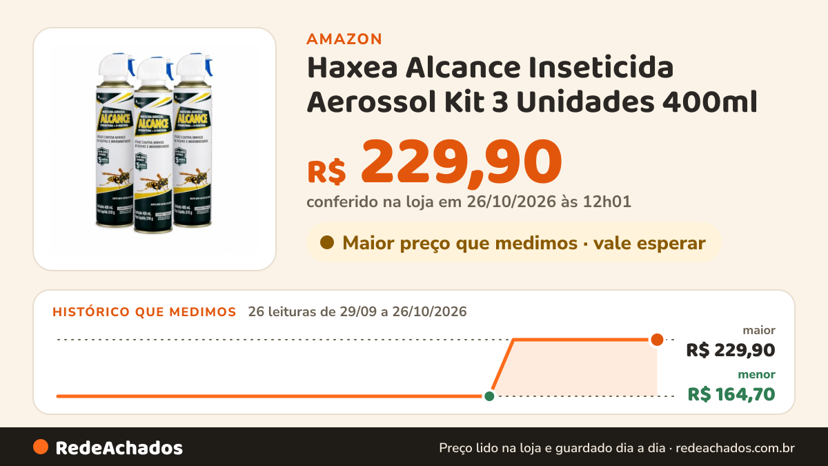 Histórico de preço de Haxea Alcance Inseticida Aerossol Kit 3 Unidades 400ml na Amazon: 26 leituras de 29/09/2026 a 26/10/2026, menor R$ 164,70, maior R$ 229,90; R$ 229,90 conferido em 26/10/2026 às 12h01