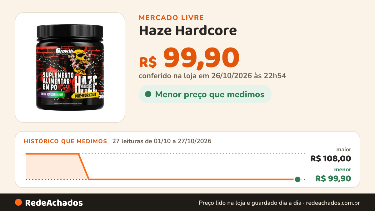 Histórico de preço de Haze Hardcore - Pré-treino 300g - Growth Supplements Sabor Açaí Com Guaraná no Mercado Livre: 26 leituras de 01/10/2026 a 26/10/2026, menor R$ 99,90, maior R$ 108,00; R$ 99,90 conferido em 26/10/2026 às 01h59