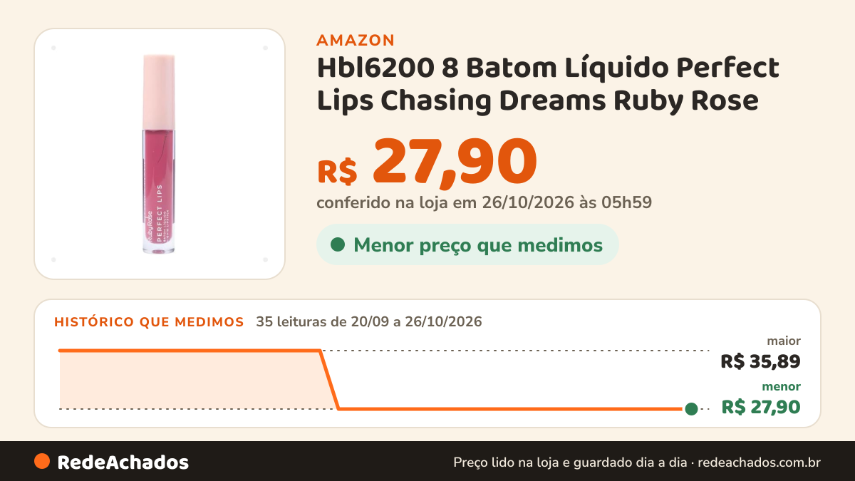 Histórico de preço de Hbl6200 8 Batom Líquido Perfect Lips Chasing Dreams Ruby Rose na Amazon: 35 leituras de 20/09/2026 a 26/10/2026, menor R$ 27,90, maior R$ 35,89; R$ 27,90 conferido em 26/10/2026 às 05h59