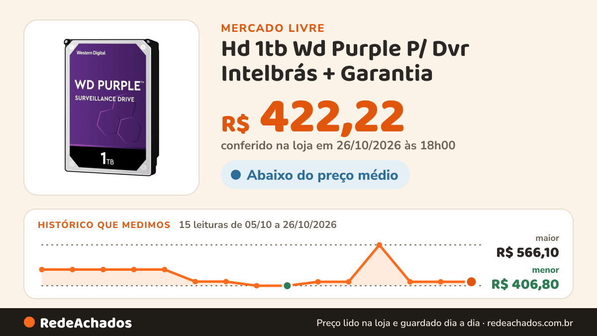 Histórico de preço de Hd 1tb Wd Purple P/ Dvr Intelbrás + Garantia - 24/7 Violeta no Mercado Livre: 15 leituras de 05/10/2026 a 26/10/2026, menor R$ 406,80, maior R$ 566,10; R$ 422,22 conferido em 26/10/2026 às 18h00