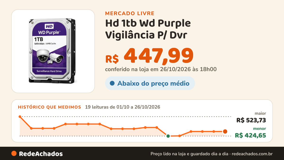 Histórico de preço de Hd 1tb Wd Purple Vigilância P/ Dvr - Envio Imediato - 24/7 Lilás no Mercado Livre: 19 leituras de 01/10/2026 a 26/10/2026, menor R$ 424,65, maior R$ 523,73; R$ 447,99 conferido em 26/10/2026 às 18h00