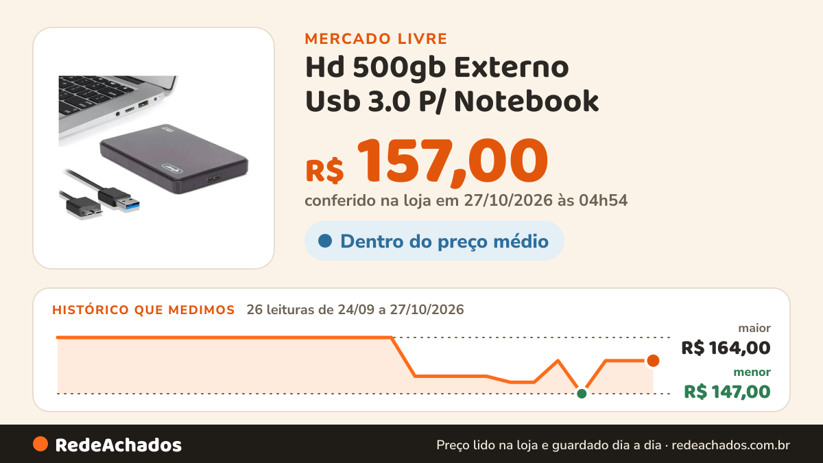 Histórico de preço de Hd 500gb Externo Usb 3.0 P/ Notebook - Ps3 - Ps4 - Xbox Preto no Mercado Livre: 26 leituras de 24/09/2026 a 27/10/2026, menor R$ 147,00, maior R$ 164,00; R$ 157,00 conferido em 27/10/2026 às 04h54