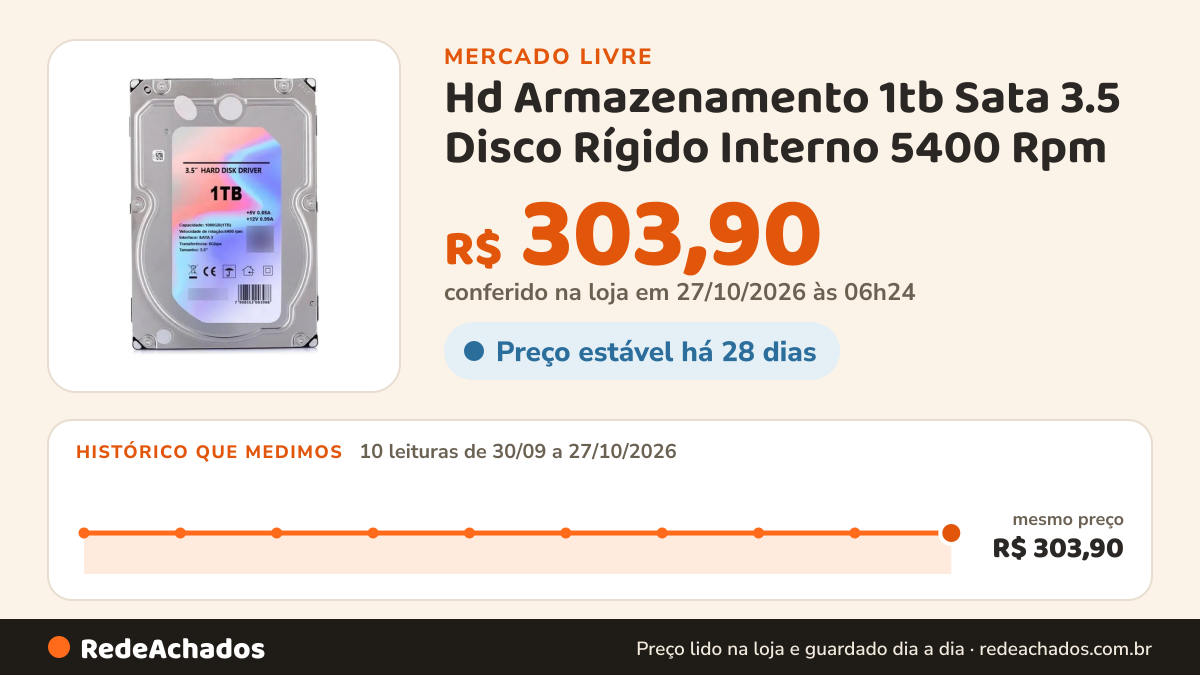 Histórico de preço de Hd Armazenamento 1tb Sata 3.5 Disco Rígido Interno 5400 Rpm no Mercado Livre: 10 leituras de 30/09/2026 a 27/10/2026, mesmo preço, R$ 303,90, em todas; R$ 303,90 conferido em 27/10/2026 às 06h24