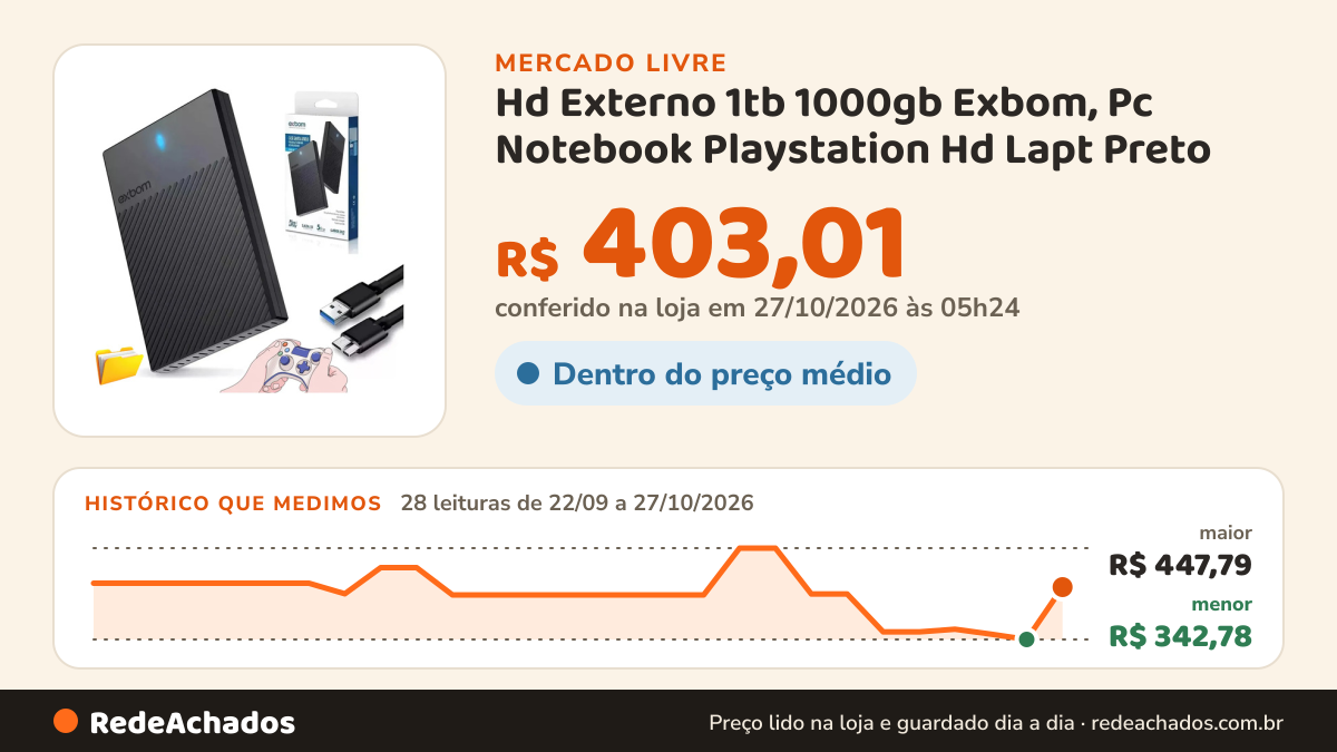 Histórico de preço de Hd Externo 1tb 1000gb Exbom, Pc Notebook Playstation Hd Lapt Preto no Mercado Livre: 28 leituras de 22/09/2026 a 27/10/2026, menor R$ 342,78, maior R$ 447,79; R$ 403,01 conferido em 27/10/2026 às 05h24