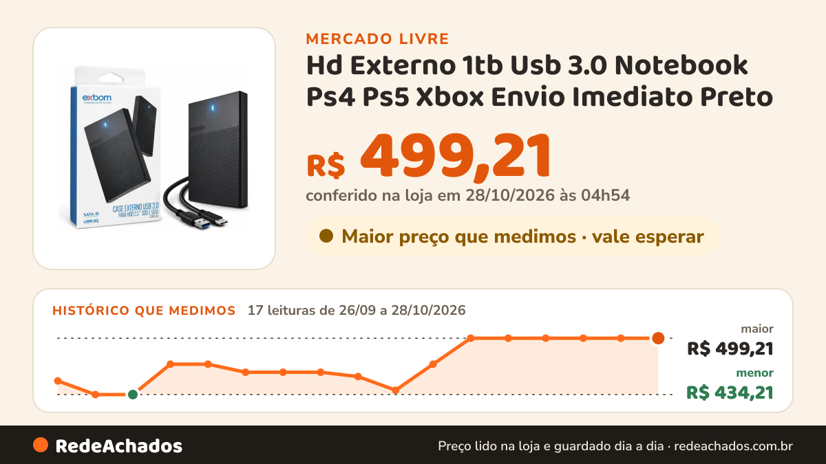 Histórico de preço de Hd Externo 1tb Usb 3.0 Notebook Ps4 Ps5 Xbox Envio Imediato Preto no Mercado Livre: 16 leituras de 26/09/2026 a 27/10/2026, menor R$ 434,21, maior R$ 499,21; R$ 499,21 conferido em 27/10/2026 às 04h54