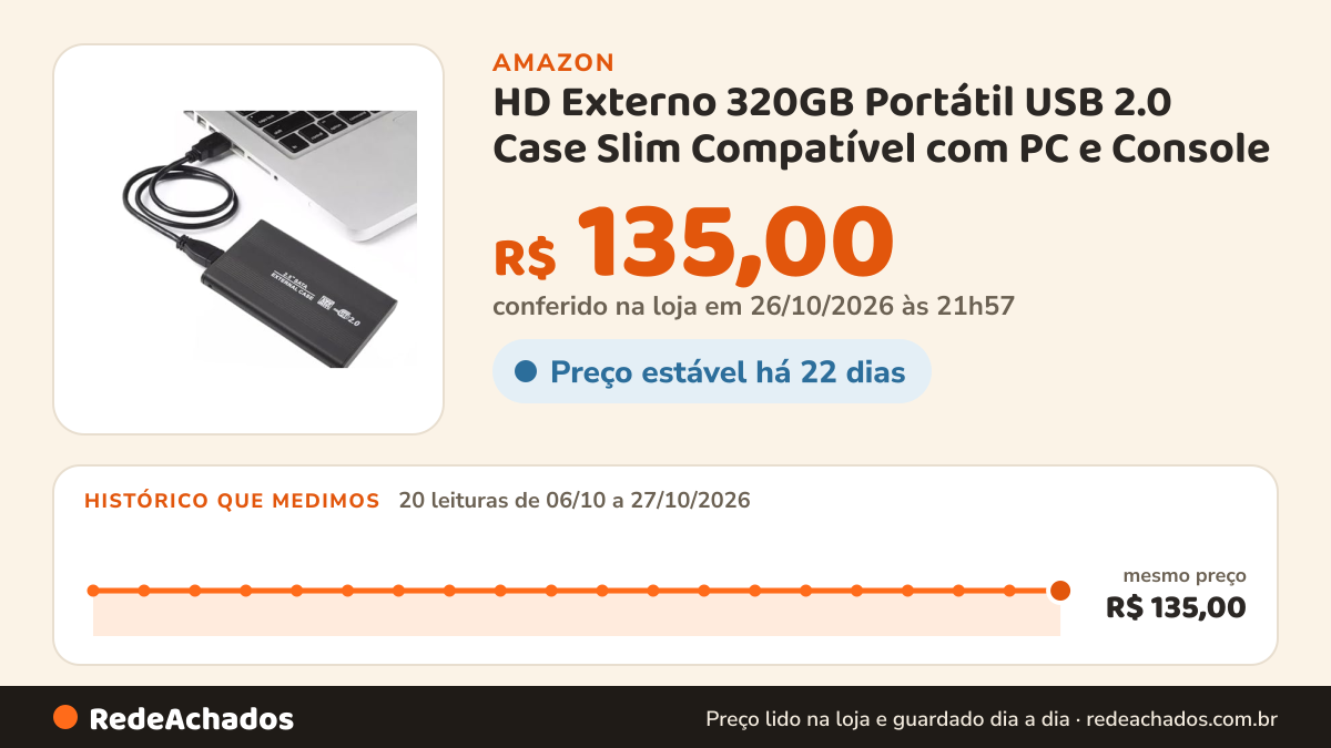 Histórico de preço de HD Externo 320GB Portátil USB 2.0 Case Slim Compatível com PC e Console na Amazon: 20 leituras de 06/10/2026 a 27/10/2026, mesmo preço, R$ 135,00, em todas; R$ 135,00 conferido em 26/10/2026 às 21h57