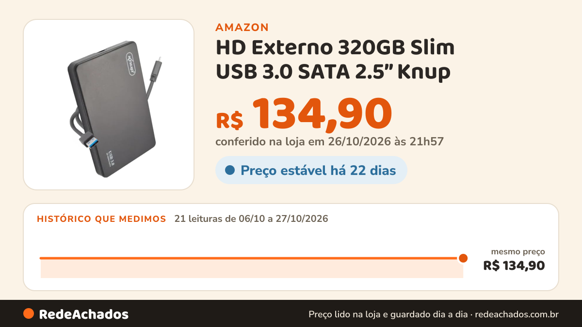 Histórico de preço de HD Externo 320GB Slim USB 3.0 SATA 2.5” Knup – Compatível com PC, PS4, PS5, Xbox e Smart… na Amazon: 21 leituras de 06/10/2026 a 27/10/2026, mesmo preço, R$ 134,90, em todas; R$ 134,90 conferido em 26/10/2026 às 21h57