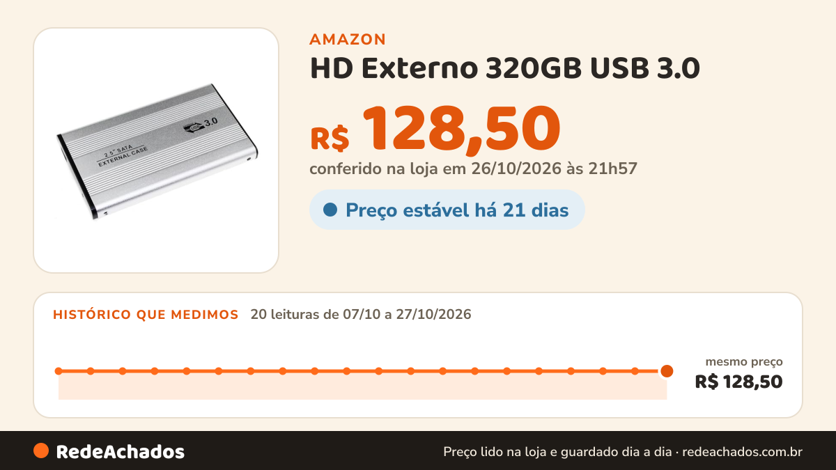 Histórico de preço de HD Externo 320GB USB 3.0 – Funciona com PS4, PS5, Xbox, TV e PC – Portátil e Plug & Play na Amazon: 20 leituras de 07/10/2026 a 27/10/2026, mesmo preço, R$ 128,50, em todas; R$ 128,50 conferido em 26/10/2026 às 21h57