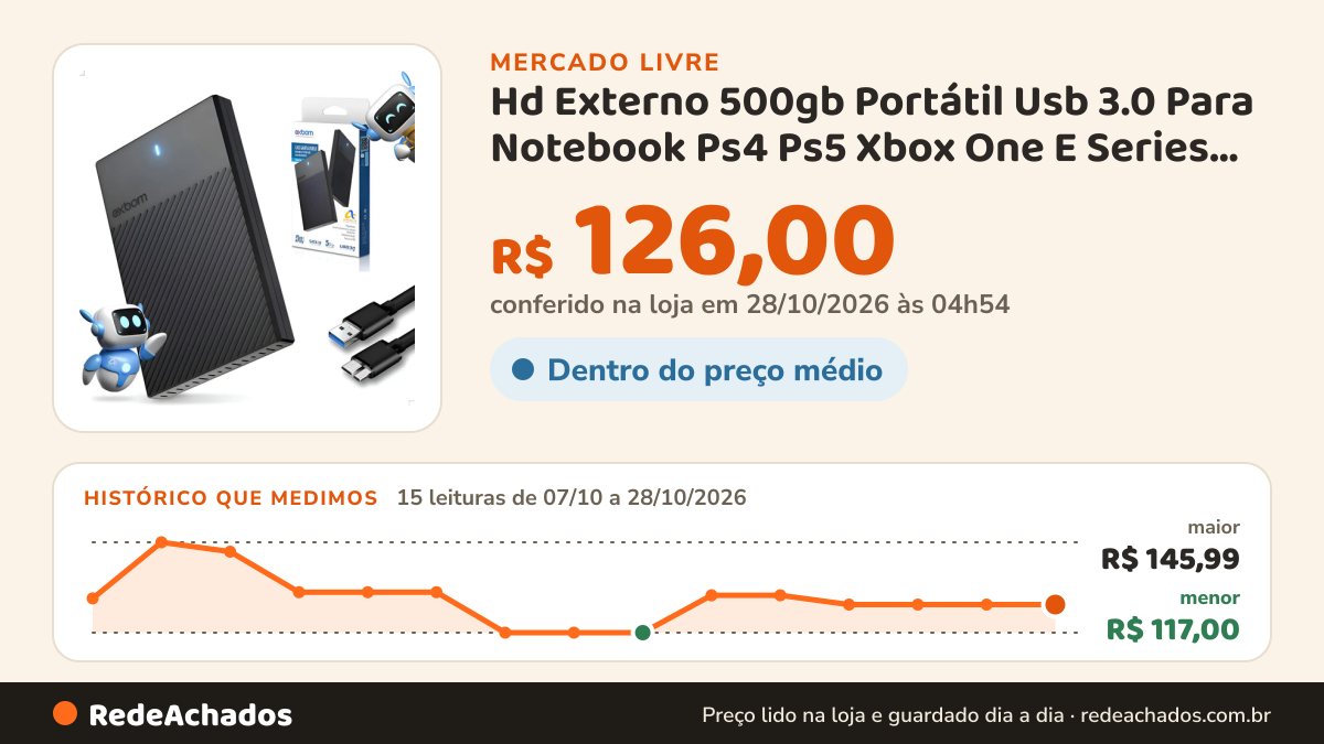 Histórico de preço de Hd Externo 500gb Portátil Usb 3.0 Para Notebook Ps4 Ps5 Xbox One E Series Ideal Para Games… no Mercado Livre: 13 leituras de 07/10/2026 a 25/10/2026, menor R$ 117,00, maior R$ 145,99