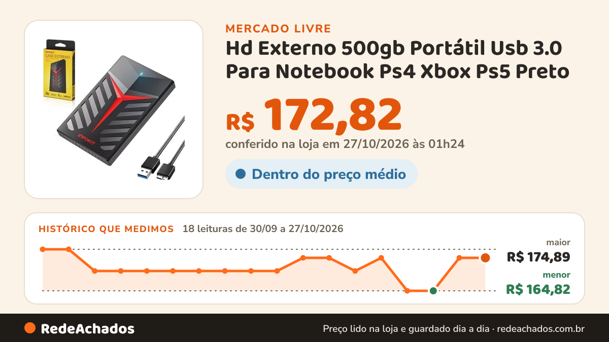 Histórico de preço de Hd Externo 500gb Portátil Usb 3.0 Para Notebook Ps4 Xbox Ps5 Preto no Mercado Livre: 18 leituras de 30/09/2026 a 27/10/2026, menor R$ 164,82, maior R$ 174,89; R$ 172,82 conferido em 27/10/2026 às 01h24