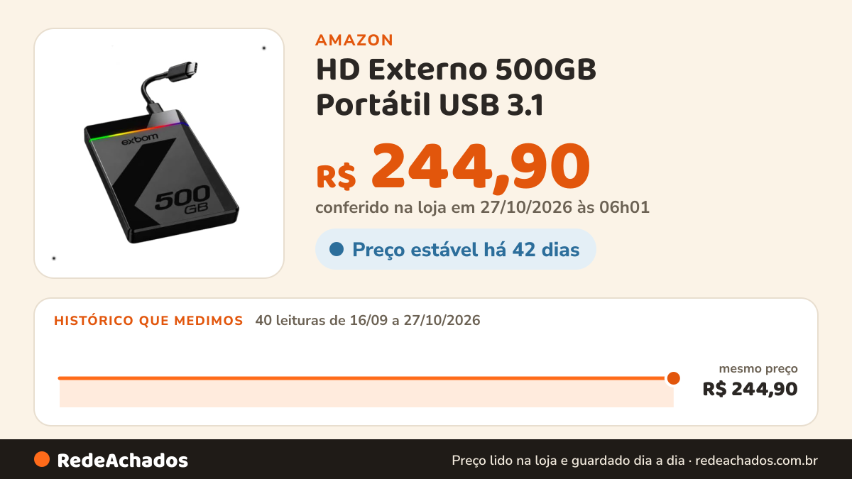 Histórico de preço de HD Externo 500GB Portátil USB 3.1 na Amazon: 39 leituras de 16/09/2026 a 25/10/2026, mesmo preço, R$ 244,90, em todas