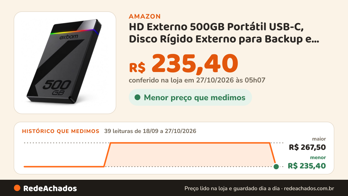 Histórico de preço de HD Externo 500GB Portátil USB-C, Disco Rígido Externo para Backup e Armazenamento de… na Amazon: 39 leituras de 18/09/2026 a 27/10/2026, menor R$ 235,40, maior R$ 267,50; R$ 235,40 conferido em 27/10/2026 às 05h07
