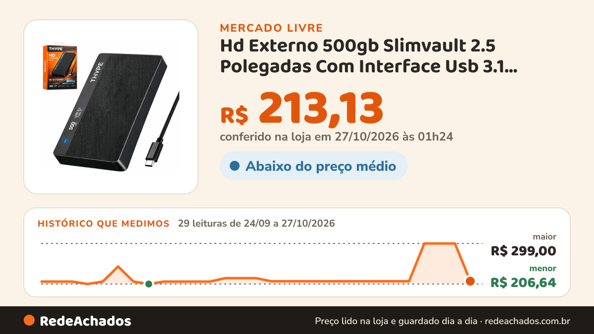 Histórico de preço de Hd Externo 500gb Slimvault 2.5 Polegadas Com Interface Usb 3.1 Usb-c Thype no Mercado Livre: 29 leituras de 24/09/2026 a 27/10/2026, menor R$ 206,64, maior R$ 299,00; R$ 213,13 conferido em 27/10/2026 às 01h24