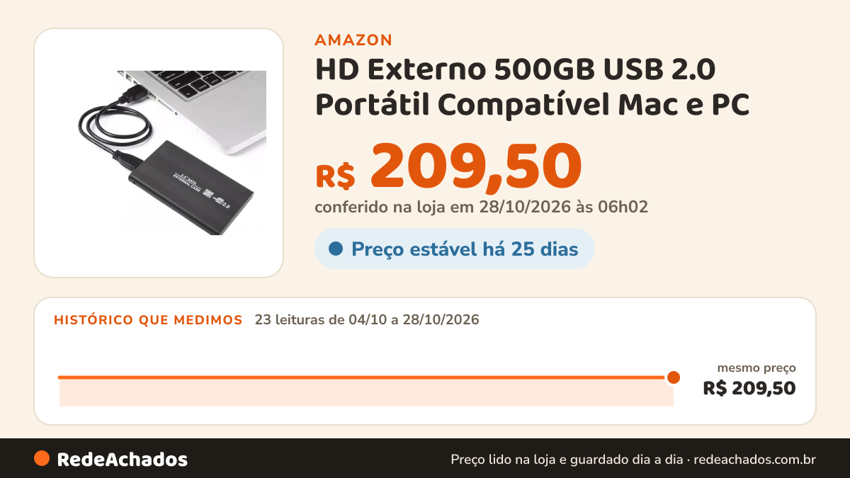 Histórico de preço de HD Externo 500GB USB 2.0 Portátil Compatível Mac e PC na Amazon: 22 leituras de 04/10/2026 a 27/10/2026, mesmo preço, R$ 209,50, em todas; R$ 209,50 conferido em 27/10/2026 às 00h02