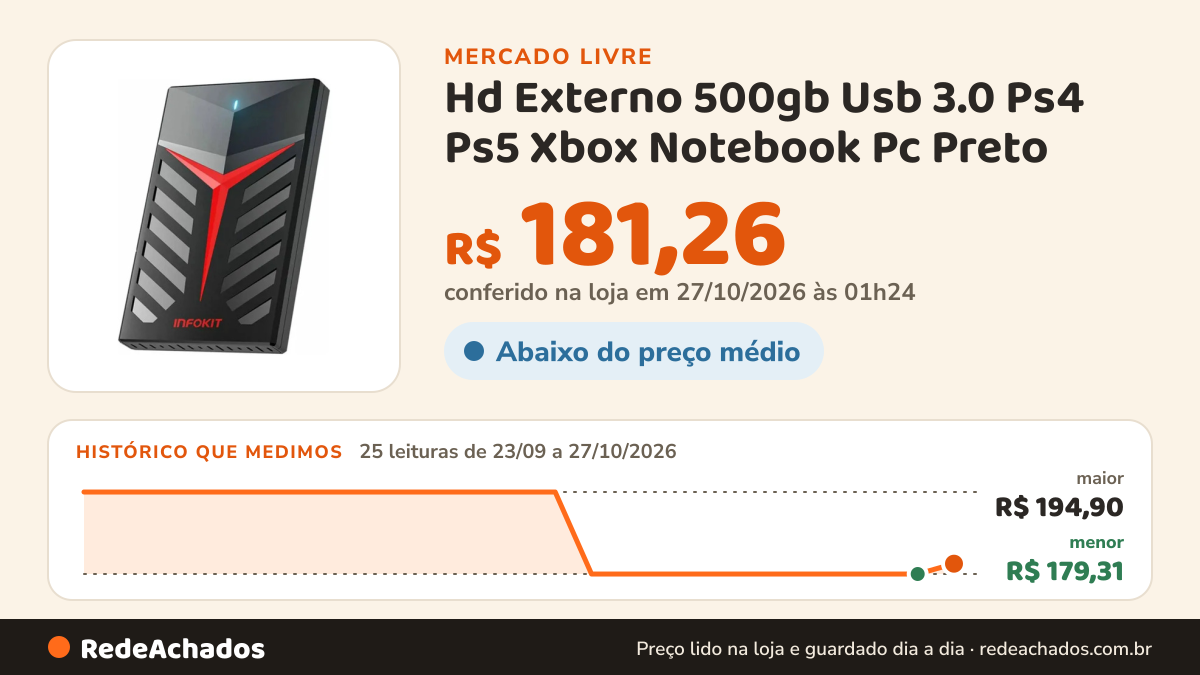 Histórico de preço de Hd Externo 500gb Usb 3.0 Ps4 Ps5 Xbox Notebook Pc Preto no Mercado Livre: 25 leituras de 23/09/2026 a 27/10/2026, menor R$ 179,31, maior R$ 194,90; R$ 181,26 conferido em 27/10/2026 às 01h24