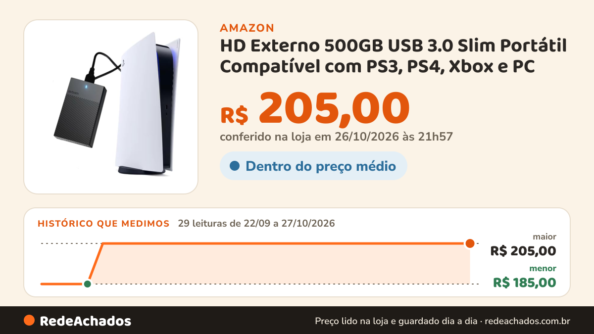 Histórico de preço de HD Externo 500GB USB 3.0 Slim Portátil Compatível com PS3, PS4, Xbox e PC na Amazon: 29 leituras de 22/09/2026 a 27/10/2026, menor R$ 185,00, maior R$ 205,00; R$ 205,00 conferido em 26/10/2026 às 21h57