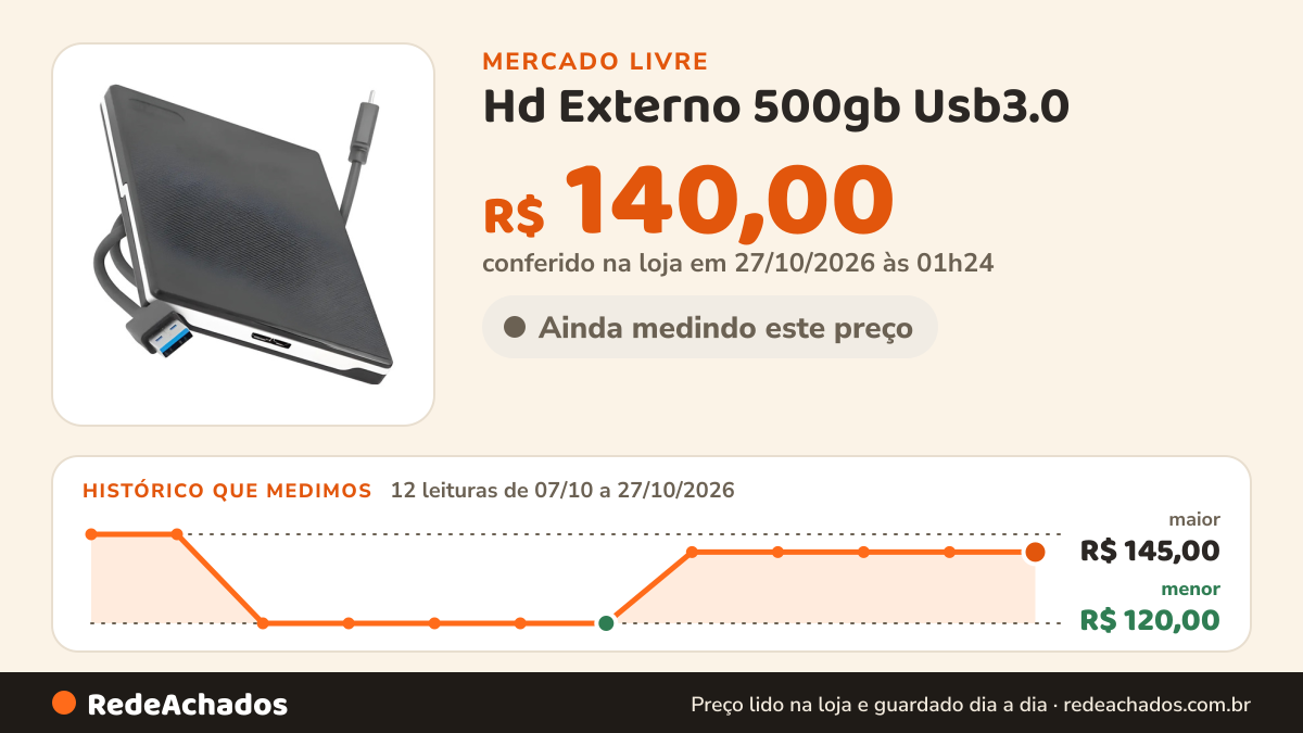 Histórico de preço de Hd Externo 500gb Usb3.0 no Mercado Livre: 12 leituras de 07/10/2026 a 27/10/2026, menor R$ 120,00, maior R$ 145,00; R$ 140,00 conferido em 27/10/2026 às 01h24