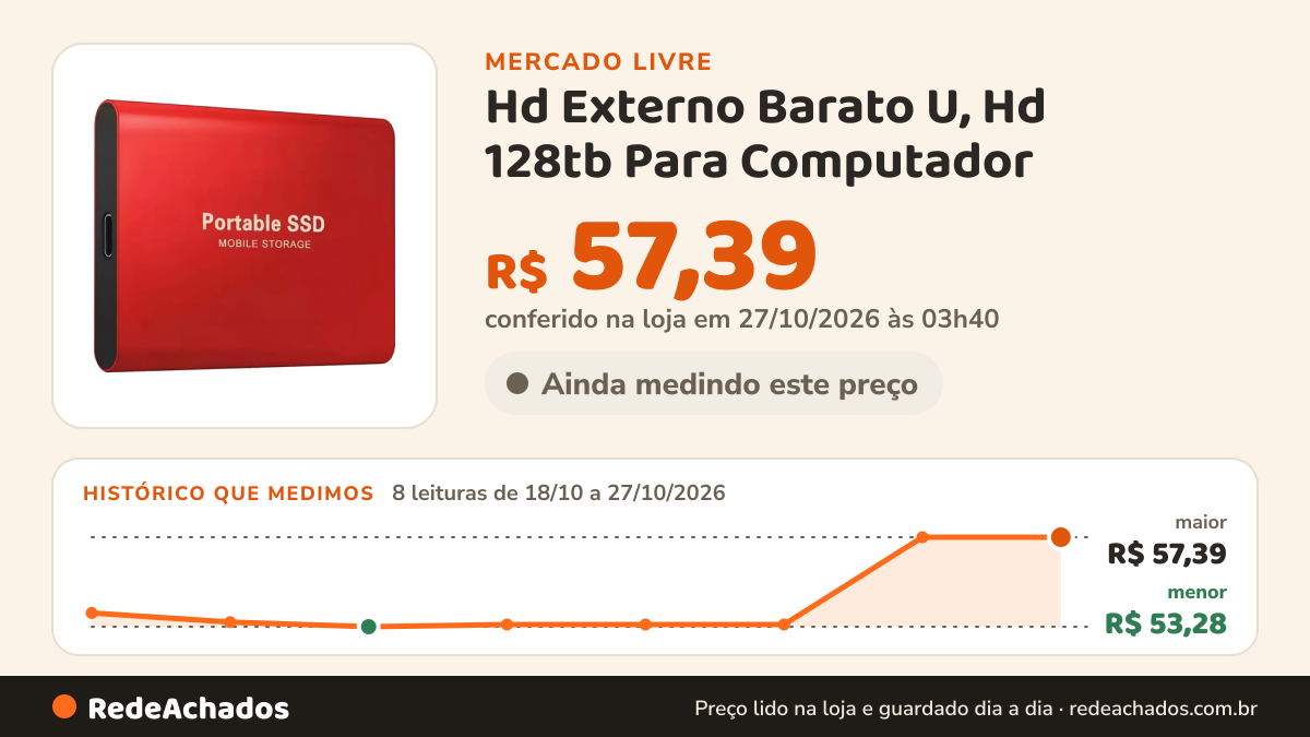 Histórico de preço de Hd Externo Barato U, Hd 128tb Para Computador no Mercado Livre: 8 leituras de 18/10/2026 a 27/10/2026, menor R$ 53,28, maior R$ 57,39; R$ 57,39 conferido em 27/10/2026 às 03h40