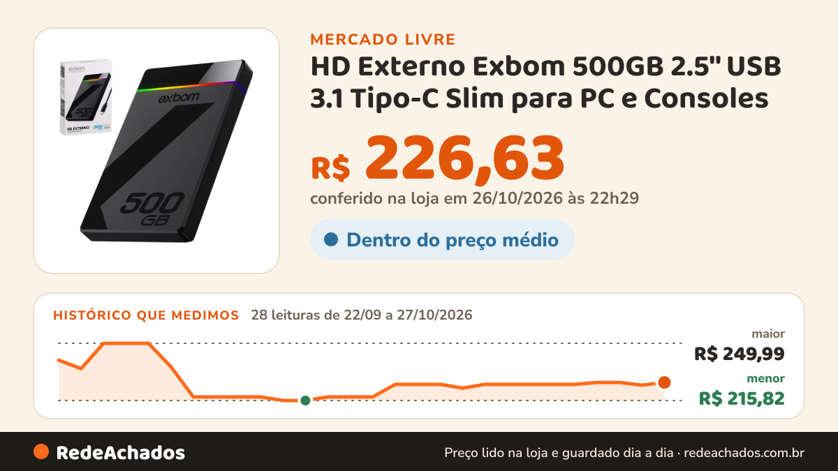 Histórico de preço de HD Externo Exbom 500GB 2.5'' USB 3.1 Tipo-C Slim para PC e Consoles no Mercado Livre: 28 leituras de 22/09/2026 a 27/10/2026, menor R$ 215,82, maior R$ 249,99; R$ 226,63 conferido em 26/10/2026 às 22h29