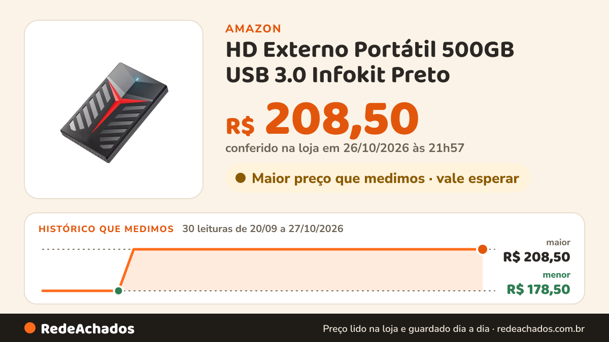 Histórico de preço de HD Externo Portátil 500GB USB 3.0 Infokit Preto – Alta Velocidade – Gamer na Amazon: 30 leituras de 20/09/2026 a 27/10/2026, menor R$ 178,50, maior R$ 208,50; R$ 208,50 conferido em 26/10/2026 às 21h57