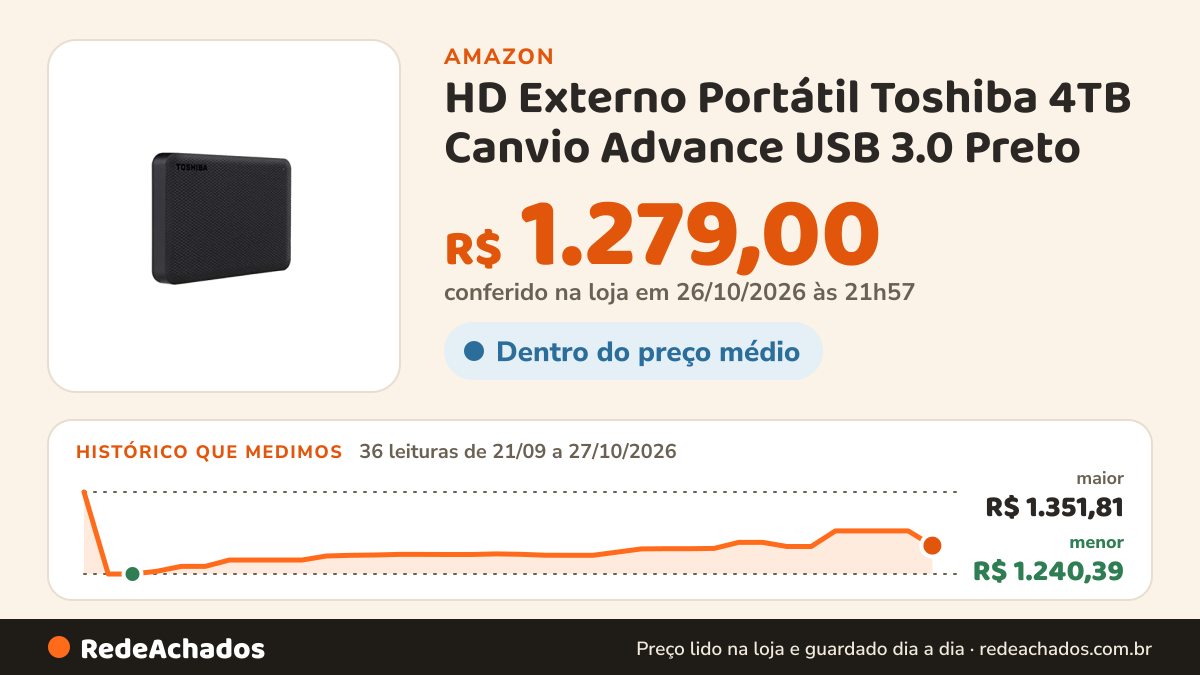 Histórico de preço de HD Externo Portátil Toshiba 4TB Canvio Advance USB 3.0 Preto - HDTCA40XK3CA na Amazon: 36 leituras de 21/09/2026 a 27/10/2026, menor R$ 1.240,39, maior R$ 1.351,81; R$ 1.279,00 conferido em 26/10/2026 às 21h57
