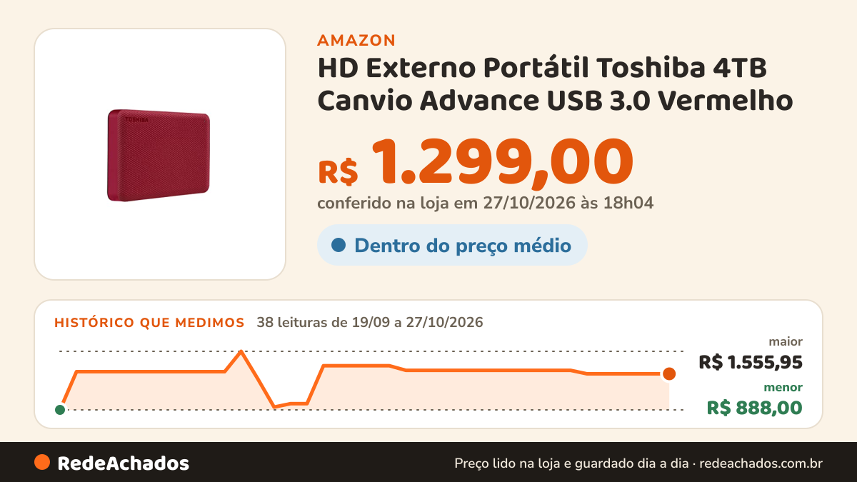 Histórico de preço de HD Externo Portátil Toshiba 4TB Canvio Advance USB 3.0 Vermelho - HDTCA40XR3CA na Amazon: 37 leituras de 19/09/2026 a 26/10/2026, menor R$ 888,00, maior R$ 1.555,95; R$ 1.299,00 conferido em 26/10/2026 às 12h01