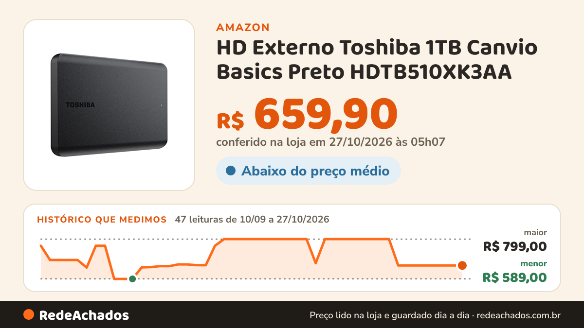 Histórico de preço de HD Externo Toshiba 1TB Canvio Basics Preto HDTB510XK3AA na Amazon: 47 leituras de 10/09/2026 a 27/10/2026, menor R$ 589,00, maior R$ 799,00; R$ 659,90 conferido em 27/10/2026 às 05h07